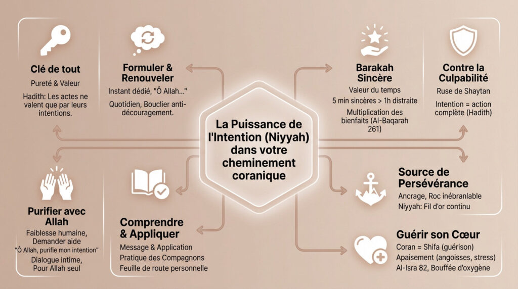 infographie intégrer le coran dans un planning chargé 