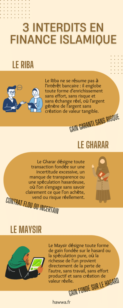infographie 3 interdits en finance islamique